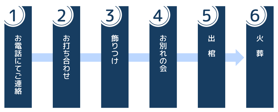 お電話にてご連絡 お打ち合わせ 飾り付け